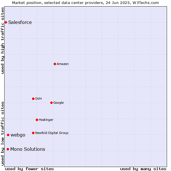 Market position of webgo vs. Mono Solutions vs. Salesforce