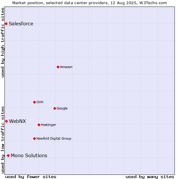 Market position of Mono Solutions vs. WebNX vs. Salesforce