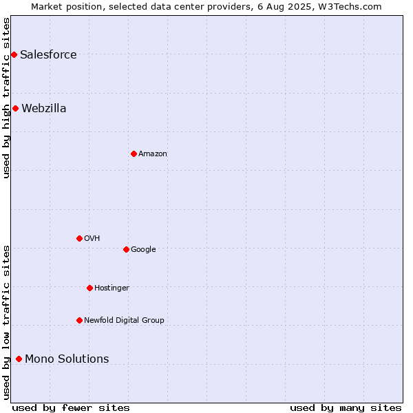 Market position of Mono Solutions vs. Webzilla vs. Salesforce