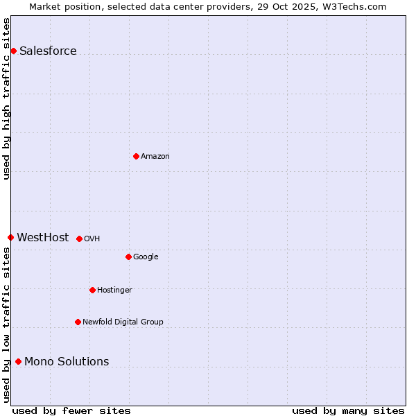 Market position of Mono Solutions vs. Salesforce vs. WestHost