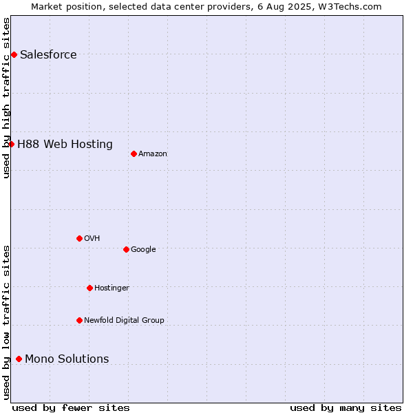 Market position of Mono Solutions vs. Salesforce vs. H88 Web Hosting
