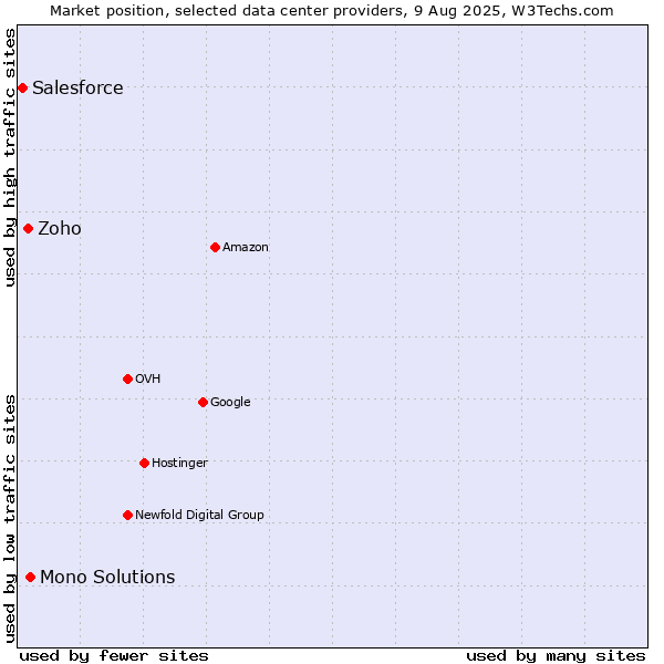 Market position of Mono Solutions vs. Zoho vs. Salesforce