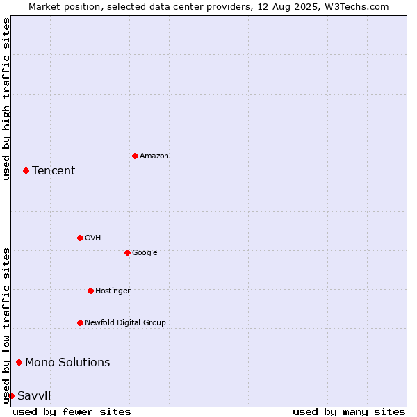 Market position of Tencent vs. Mono Solutions vs. Savvii