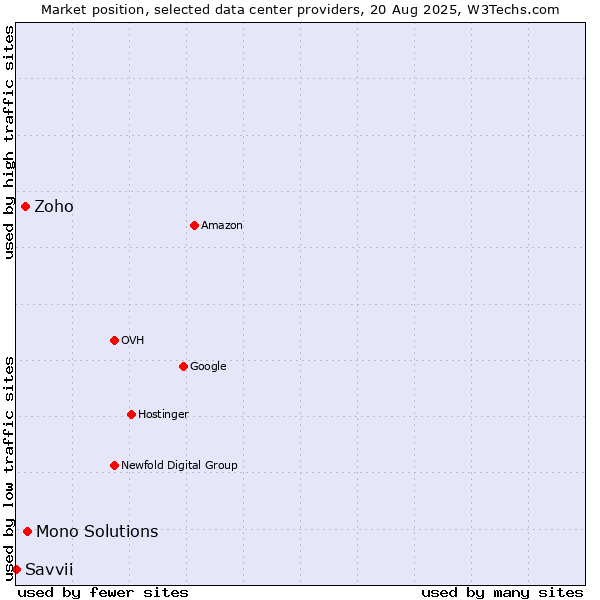 Market position of Mono Solutions vs. Zoho vs. Savvii