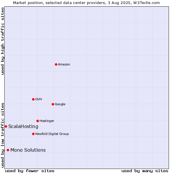 Market position of Mono Solutions vs. ScalaHosting