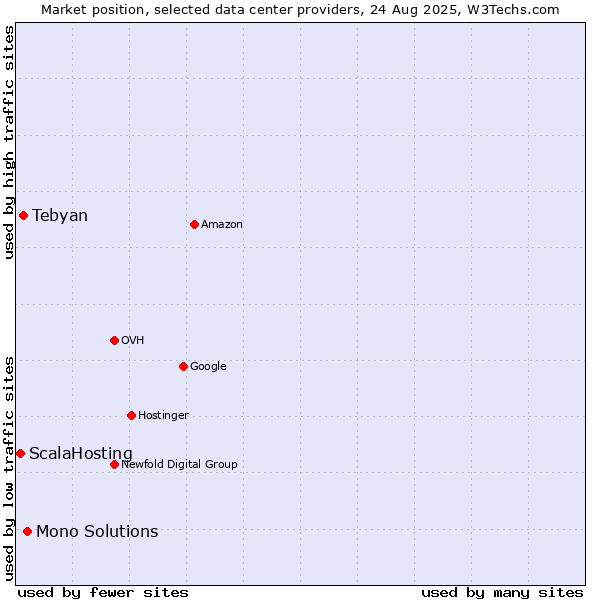 Market position of Mono Solutions vs. Tebyan vs. ScalaHosting