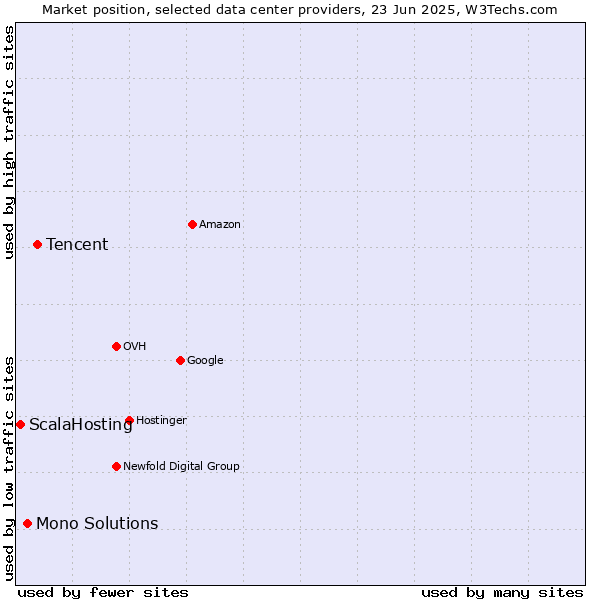 Market position of Tencent vs. Mono Solutions vs. ScalaHosting