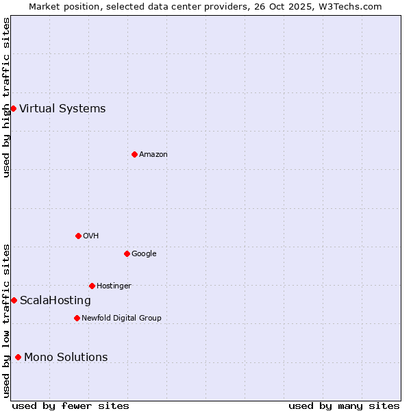 Market position of Mono Solutions vs. ScalaHosting vs. Virtual Systems