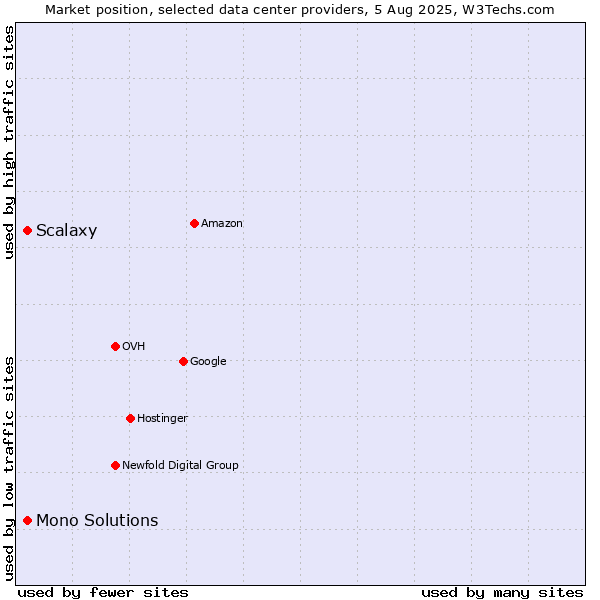 Market position of Mono Solutions vs. Scalaxy