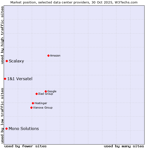 Market position of Scalaxy vs. Mono Solutions vs. 1&1 Versatel