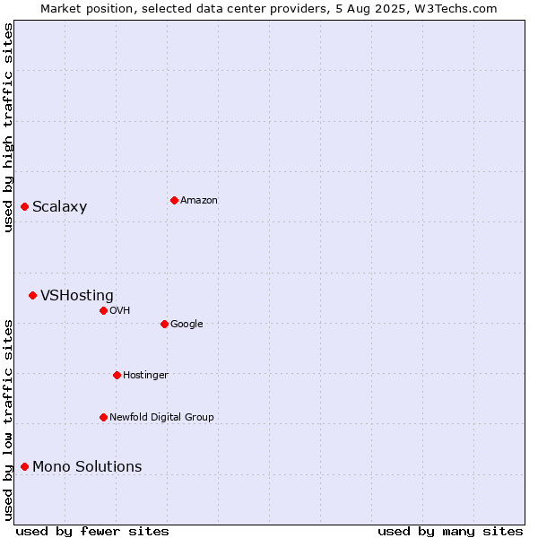 Market position of VSHosting vs. Scalaxy vs. Mono Solutions