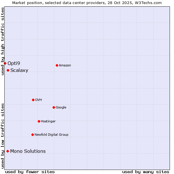 Market position of Scalaxy vs. Mono Solutions vs. Opti9