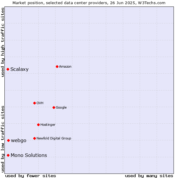 Market position of webgo vs. Mono Solutions vs. Scalaxy