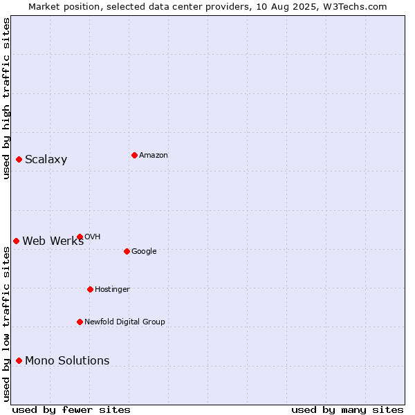 Market position of Mono Solutions vs. Scalaxy vs. Web Werks