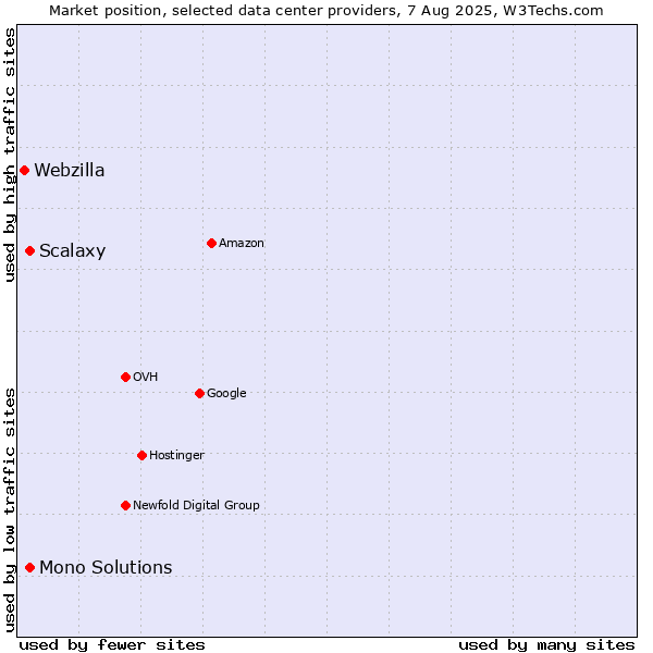Market position of Mono Solutions vs. Scalaxy vs. Webzilla