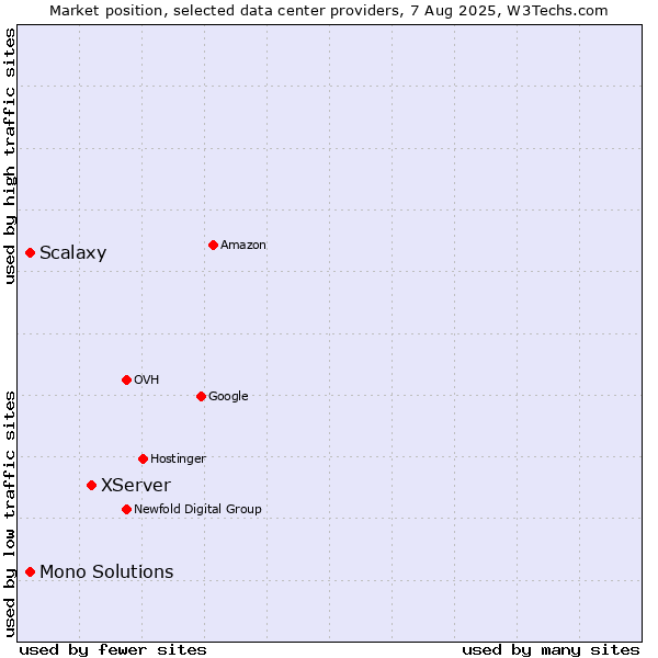 Market position of XServer vs. Mono Solutions vs. Scalaxy