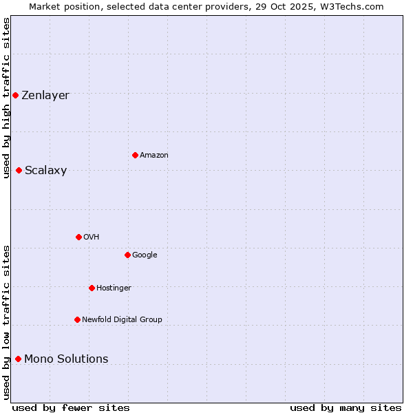 Market position of Scalaxy vs. Mono Solutions vs. Zenlayer