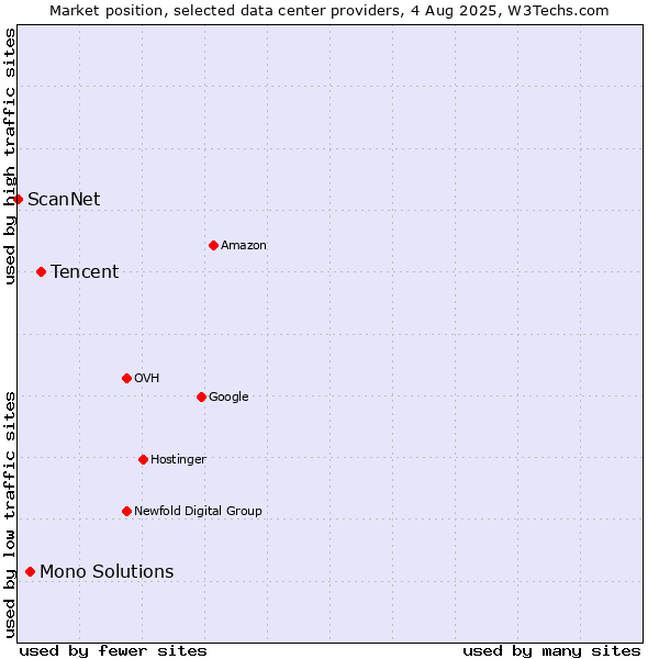Market position of Tencent vs. Mono Solutions vs. ScanNet