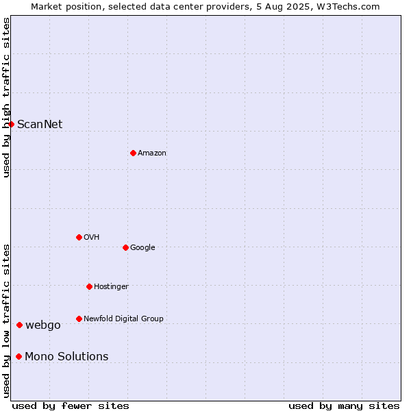 Market position of webgo vs. Mono Solutions vs. ScanNet