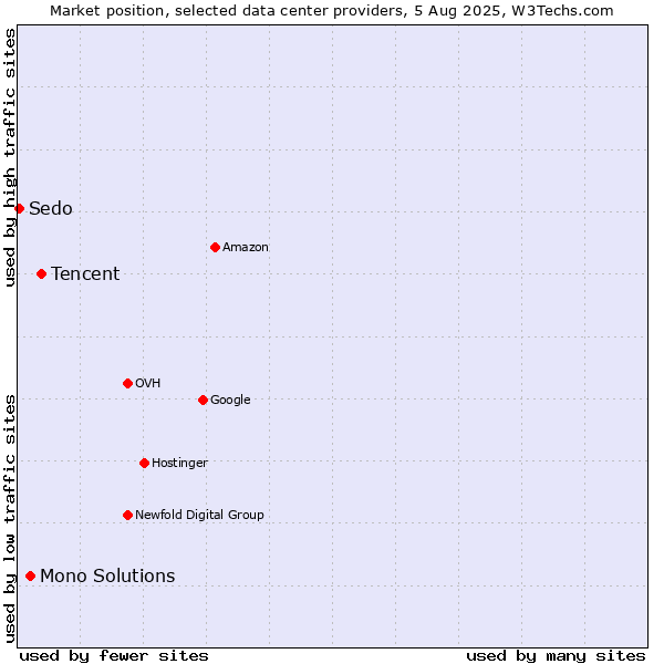 Market position of Tencent vs. Mono Solutions vs. Sedo
