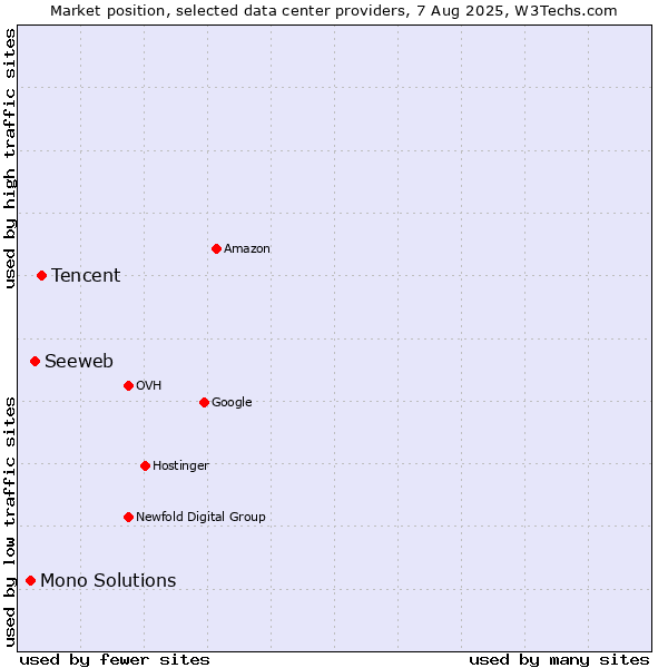 Market position of Tencent vs. Seeweb vs. Mono Solutions
