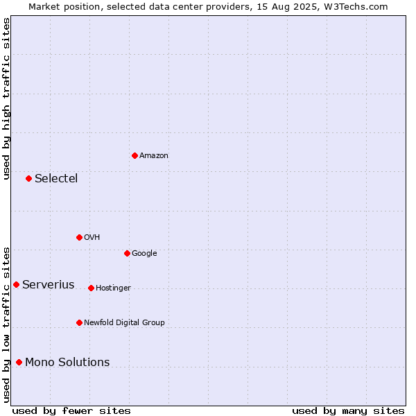 Market position of Selectel vs. Mono Solutions vs. Serverius