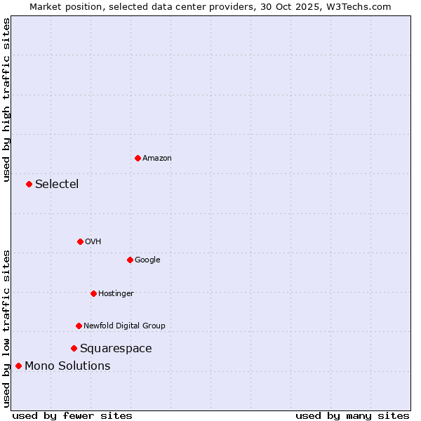Market position of Squarespace vs. Selectel vs. Mono Solutions