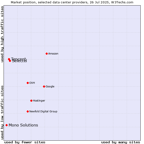 Market position of Selectel vs. Tencent vs. Mono Solutions