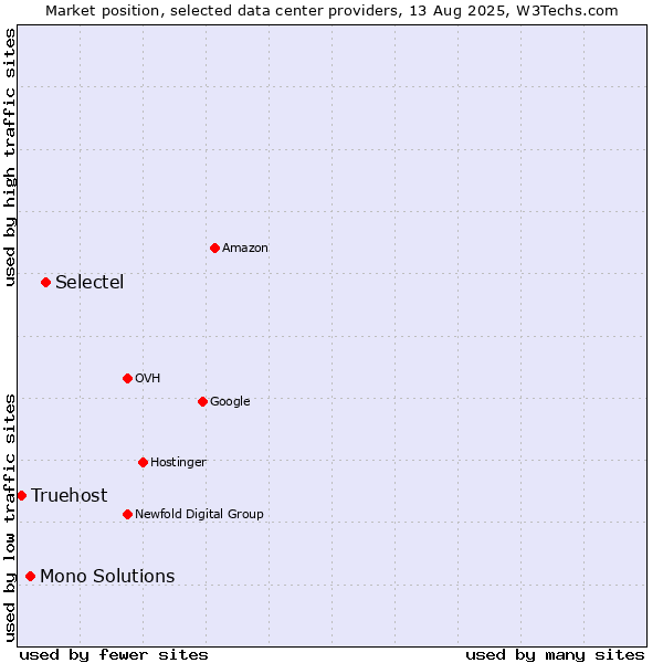 Market position of Selectel vs. Mono Solutions vs. Truehost