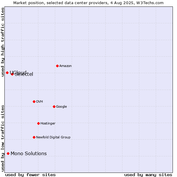 Market position of Selectel vs. Mono Solutions vs. UCloud