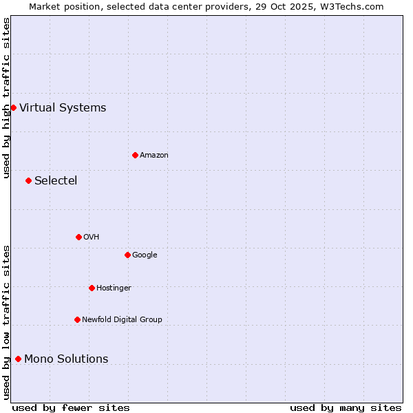 Market position of Selectel vs. Mono Solutions vs. Virtual Systems