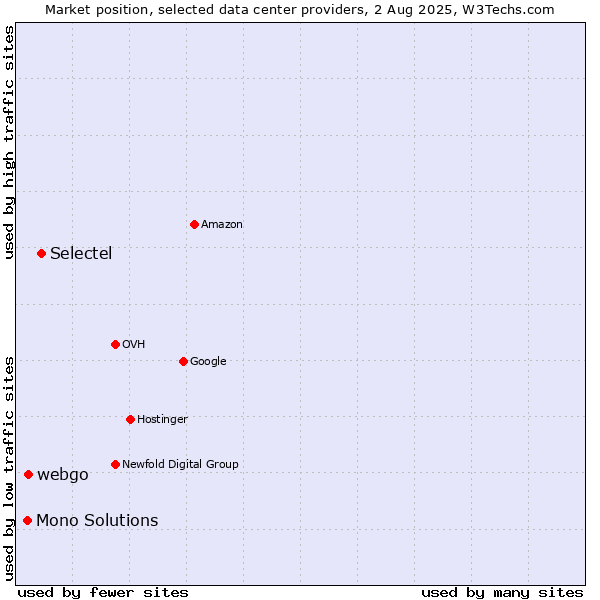 Market position of Selectel vs. webgo vs. Mono Solutions