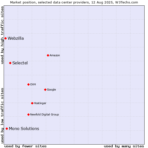 Market position of Selectel vs. Mono Solutions vs. Webzilla