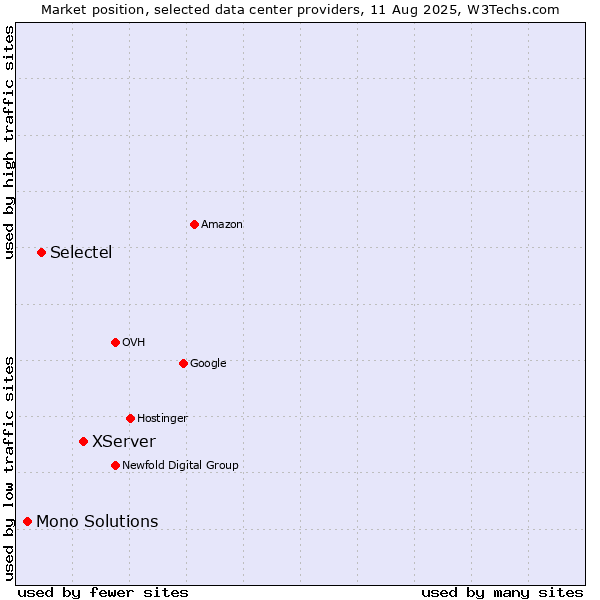 Market position of XServer vs. Selectel vs. Mono Solutions
