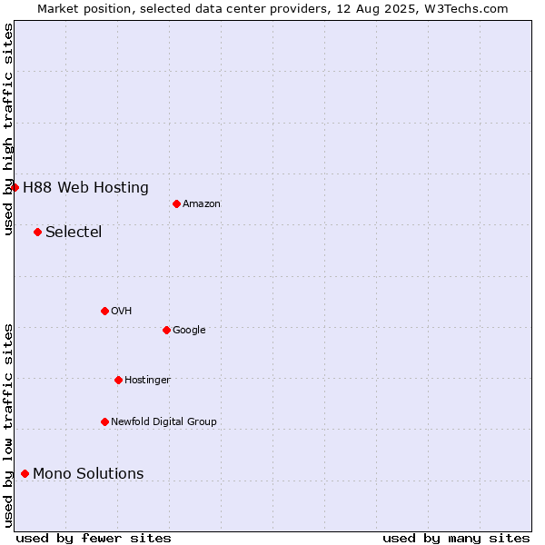 Market position of Selectel vs. Mono Solutions vs. H88 Web Hosting