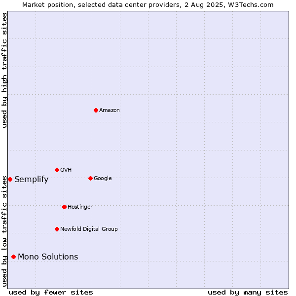 Market position of Mono Solutions vs. Semplify