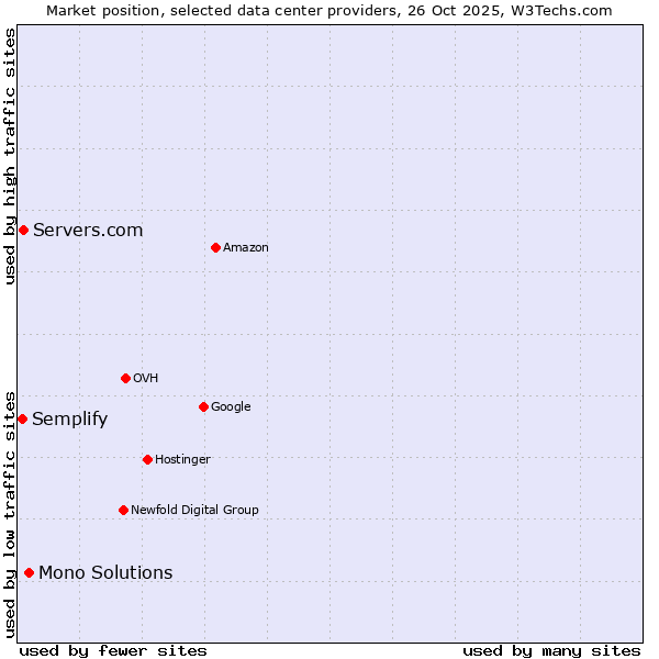 Market position of Mono Solutions vs. Servers.com vs. Semplify