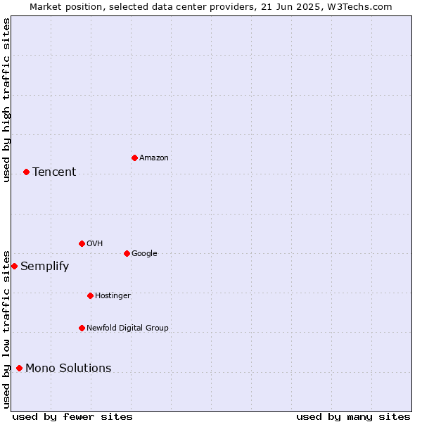 Market position of Tencent vs. Mono Solutions vs. Semplify