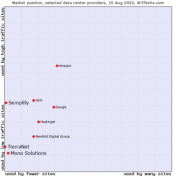 Market position of Mono Solutions vs. Semplify vs. TierraNet