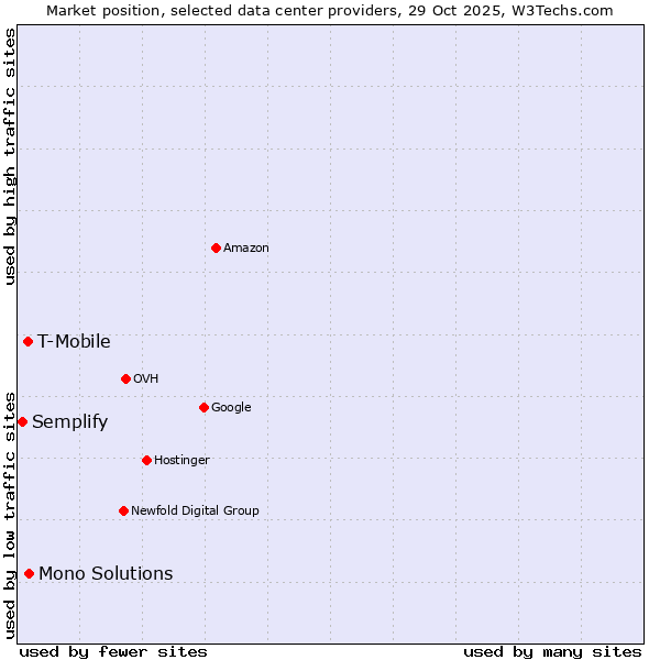 Market position of Mono Solutions vs. T-Mobile vs. Semplify