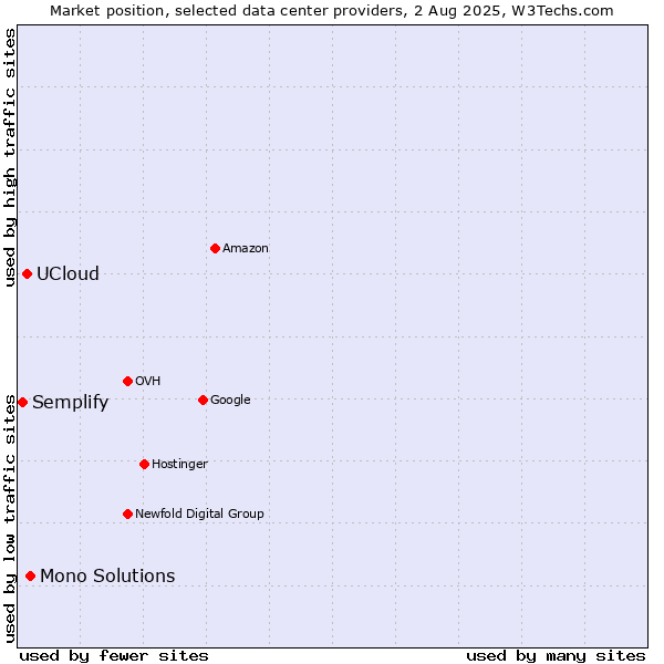 Market position of Mono Solutions vs. UCloud vs. Semplify