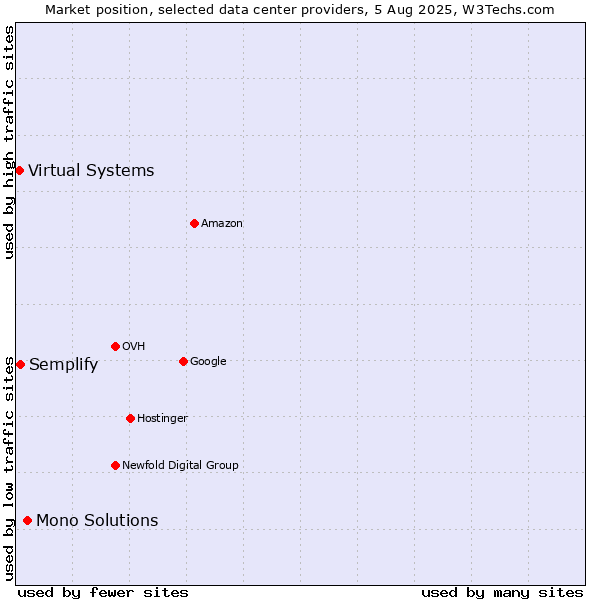 Market position of Mono Solutions vs. Semplify vs. Virtual Systems