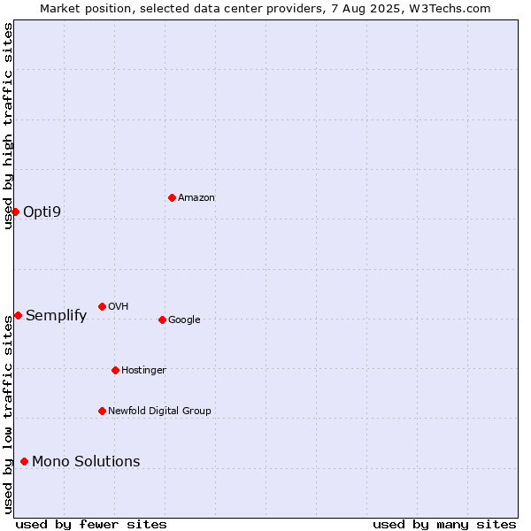 Market position of Mono Solutions vs. Semplify vs. Opti9