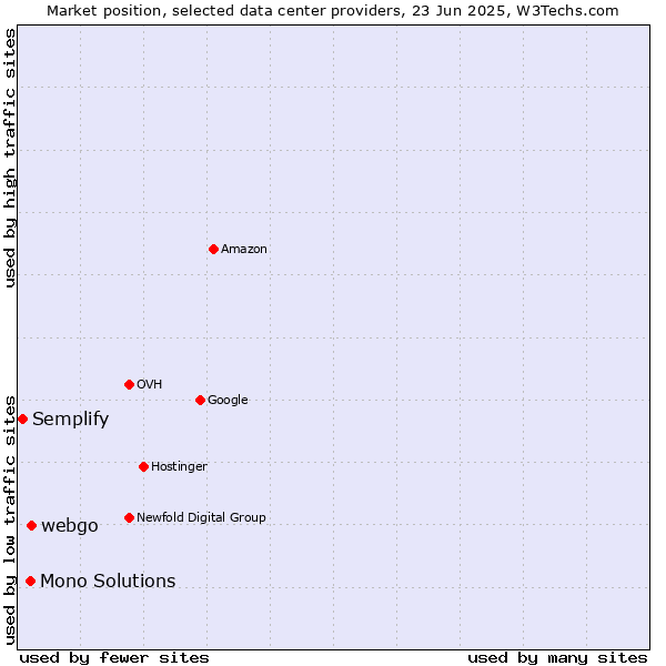 Market position of webgo vs. Mono Solutions vs. Semplify
