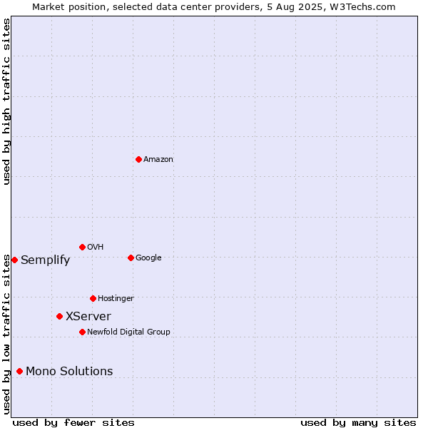 Market position of XServer vs. Mono Solutions vs. Semplify