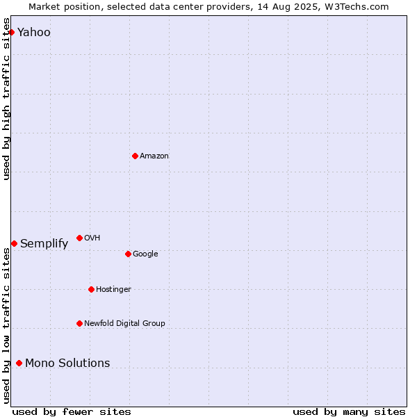 Market position of Mono Solutions vs. Semplify vs. Yahoo