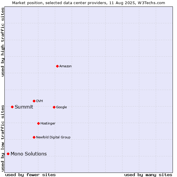 Market position of Summit vs. Mono Solutions