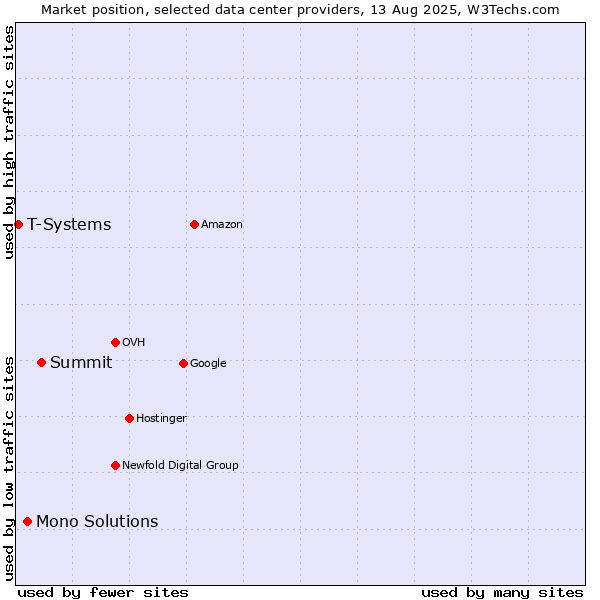 Market position of Summit vs. Mono Solutions vs. T-Systems