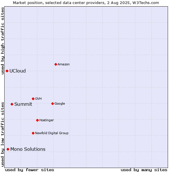 Market position of Summit vs. Mono Solutions vs. UCloud