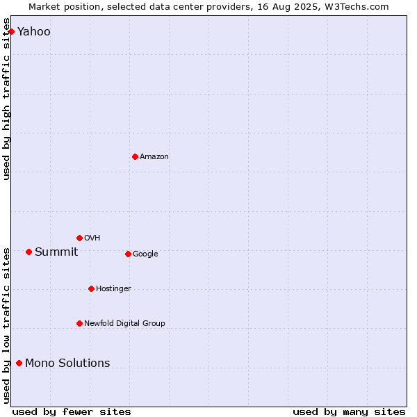 Market position of Summit vs. Mono Solutions vs. Yahoo
